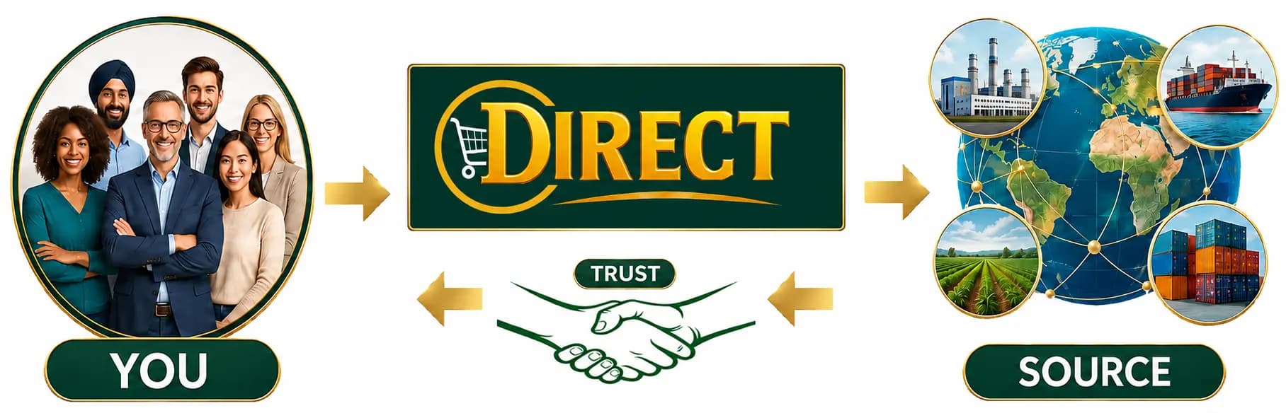 Diagram: customers connected through Direct to producers, factories and suppliers worldwide, with trust flowing both ways